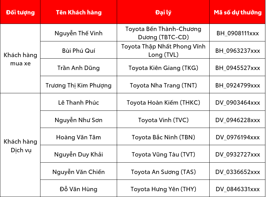 Toyota Việt Nam thông báo kết quả quay số trúng thưởng coupon dịch vụ cho khách hàng làm khảo sát qua tin nhắn đợt 3